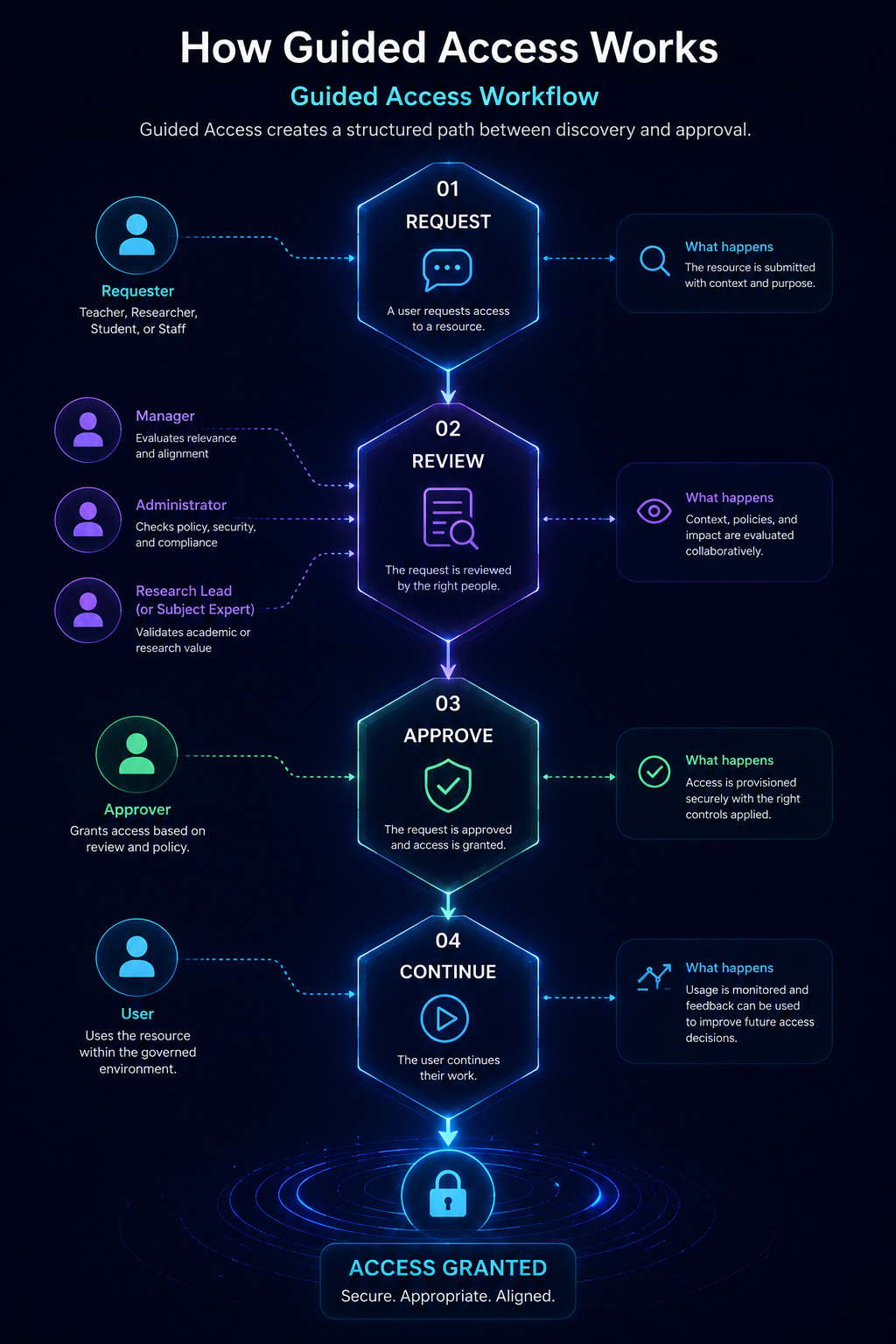 Guided Access Workflow