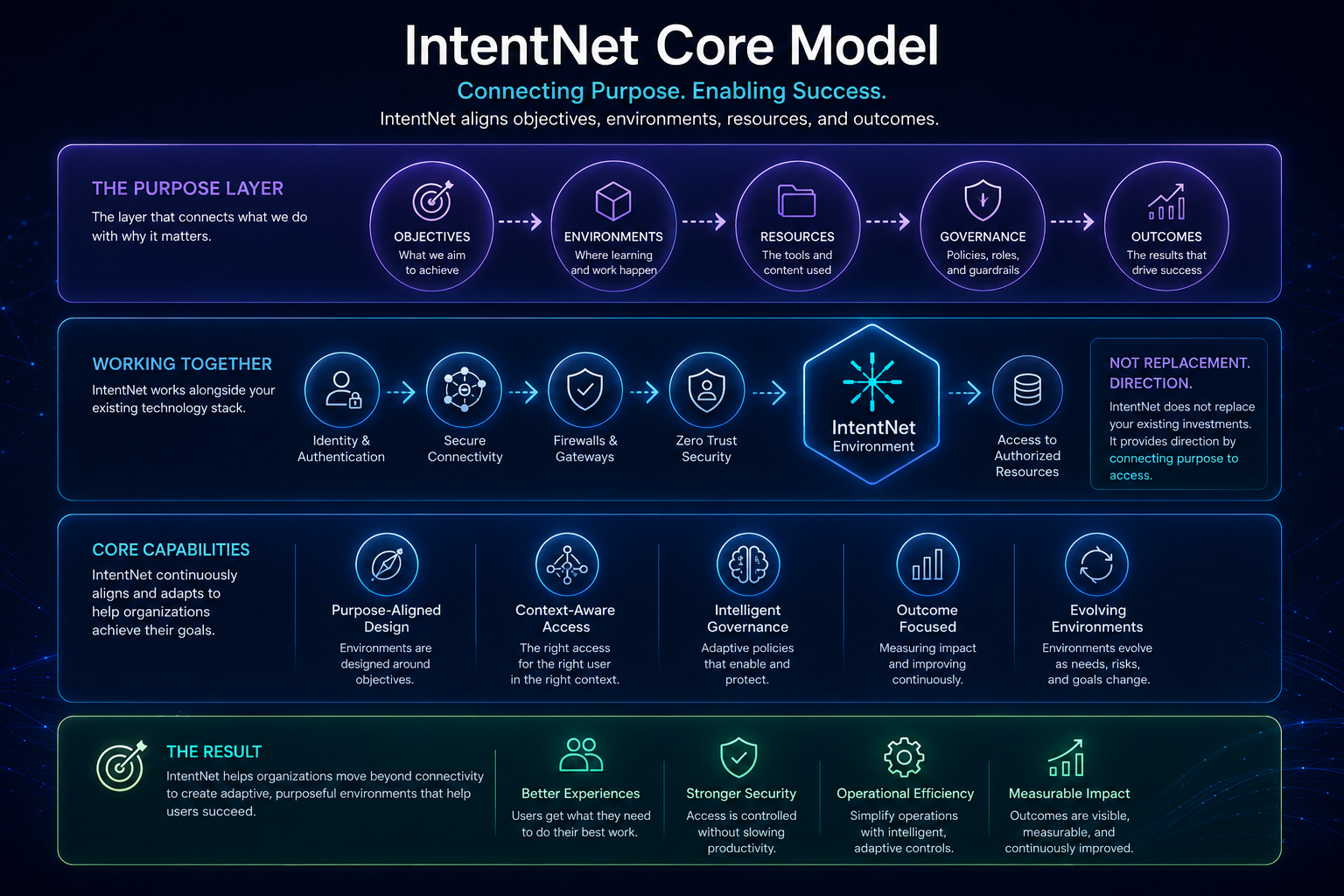 IntentNet Core Model